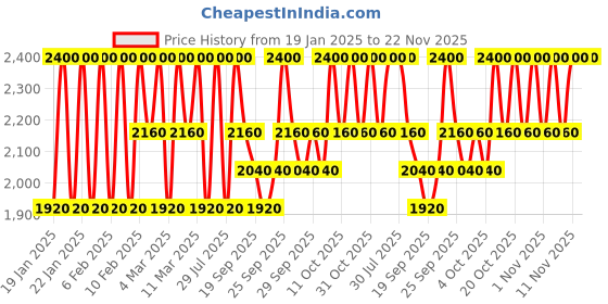 myntra.com Clinique Pop Longwear Lipstick - 3.9g - Ruby Pop clinique Price History Graph from 19 Jan 2025 to 22 Nov 2025