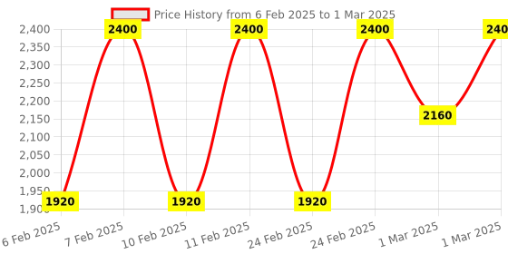 myntra.com Clinique Pop Longwear Lipstick with Built-In Primer - Plum Pop clinique Price History Graph from 6 Feb 2025 to 1 Mar 2025