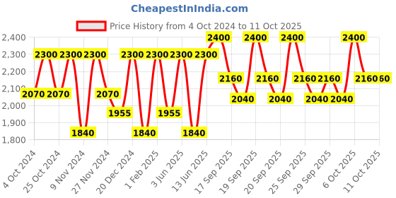 myntra.com Clinique Pop Plush Creamy Lip Gloss 3.4 ml - Black Honey clinique Price History Graph from 4 Oct 2024 to 11 Oct 2025