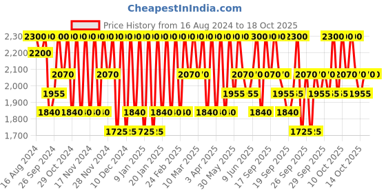 myntra.com Clinique Pop Plush Creamy Lip Gloss with Hyaluronic Acid 3.4ml - Brulee Pop 03 clinique Price History Graph from 16 Aug 2024 to 18 Oct 2025