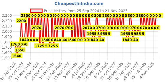 myntra.com Clinique Pop Plush Creamy Lip Gloss with Hyaluronic Acid 3.4ml - Bubblegum Pop 06 clinique Price History Graph from 25 Sep 2024 to 20 Nov 2025