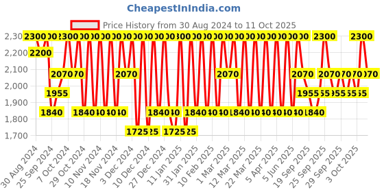 myntra.com Clinique Pop Plush Creamy Lip Gloss with Hyaluronic Acid 3.4ml - Chiffon Pop 02 clinique Price History Graph from 30 Aug 2024 to 10 Oct 2025