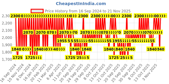 myntra.com Clinique Pop Plush Creamy Lip Gloss with Hyaluronic Acid 3.4ml - Juicy Apple Pop 04 clinique Price History Graph from 16 Sep 2024 to 20 Nov 2025