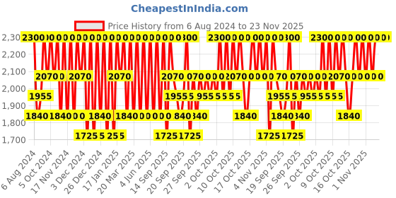myntra.com Clinique Pop Plush Creamy Lip Gloss with Hyaluronic Acid 3.4ml - Rosewater Pop 05 clinique Price History Graph from 6 Aug 2024 to 23 Nov 2025