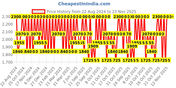 myntra.com Clinique Pop Plush Creamy Lip Gloss with Hyaluronic Acid 3.4ml - Strawberry Pop 08 clinique Price History Graph from 22 Aug 2024 to 22 Nov 2025