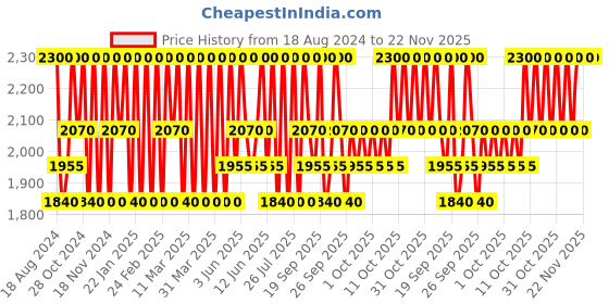 myntra.com Clinique Pop Plush Creamy Lip Gloss with Hyaluronic Acid 3.4ml - Velour Pop 10 clinique Price History Graph from 18 Aug 2024 to 22 Nov 2025