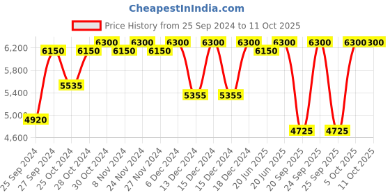 myntra.com Clinique Set of All About Clean Liquid Soap 200ml & Take The Day Off Cleansing Balm 125ml clinique Price History Graph from 25 Sep 2024 to 11 Oct 2025