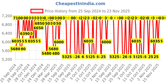 myntra.com Clinique Set of Superdefense SPF50 Sunscreen 40ml & Moisture Surge Face Moisturizer 50ml clinique Price History Graph from 25 Sep 2024 to 23 Nov 2025