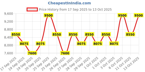 myntra.com Clinique Smart Clinical Repair Wrinkle Correcting Cream with SPF 30 - 50 ml clinique Price History Graph from 17 Sep 2025 to 11 Oct 2025