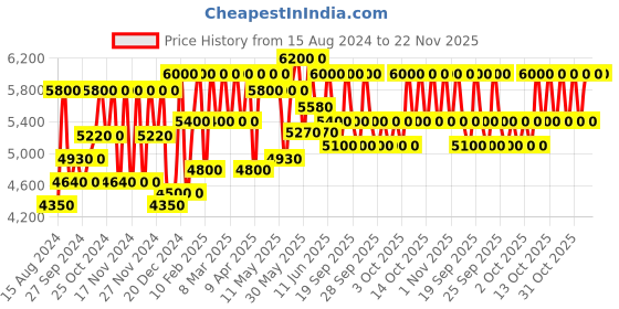 myntra.com Clinique Super Defense SPF 40 Signs of Aging Multi Correcting Gel - 50 ml clinique Price History Graph from 15 Aug 2024 to 22 Nov 2025