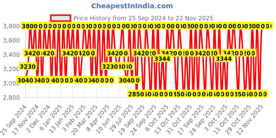 myntra.com Clinique Take The Day Off Charcoal Makeup Remover Balm 125 ml clinique Price History Graph from 25 Sep 2024 to 22 Nov 2025