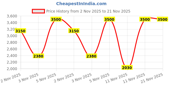 myntra.com Clinique Women Dramatically Different Moisturizing Lotion+ 125ml clinique Price History Graph from 2 Nov 2025 to 21 Nov 2025