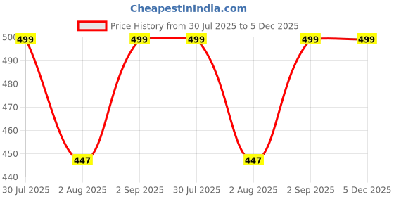 myntra.com CLINT Graphic Printed Pure Cotton T-shirt With Pyjamas clint Price History Graph from 30 Jul 2025 to 4 Dec 2025