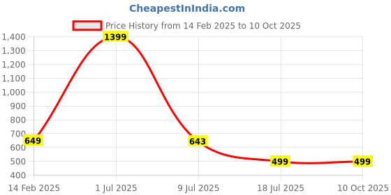myntra.com CLINT Graphic Printed Round Neck T-Shirt With Pyjama clint Price History Graph from 14 Feb 2025 to 9 Oct 2025