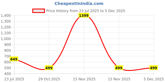 myntra.com CLINT Printed Mandarin Collar Shirt With Trousers Co-Ords clint Price History Graph from 23 Jul 2025 to 2 Dec 2025