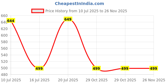 myntra.com CLINT Printed Mandarin Collar Short Sleeves Top With Trouser Co-Ords clint Price History Graph from 10 Jul 2025 to 26 Nov 2025