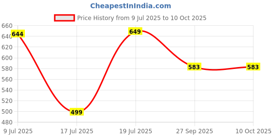 myntra.com CLINT Printed Shirt & Trousers Co-Ord Set clint Price History Graph from 9 Jul 2025 to 9 Oct 2025