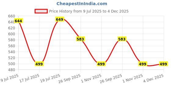 myntra.com CLINT Printed Shirt & Trousers Co-Ord Set clint Price History Graph from 9 Jul 2025 to 3 Dec 2025