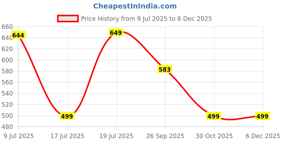 myntra.com CLINT Printed Shirt & Trousers Co-Ord Set clint Price History Graph from 9 Jul 2025 to 4 Dec 2025