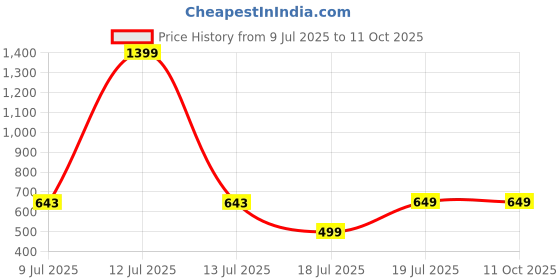 myntra.com CLINT Printed Shirt Collar Top With Trousers Co-Ords Set clint Price History Graph from 9 Jul 2025 to 10 Oct 2025