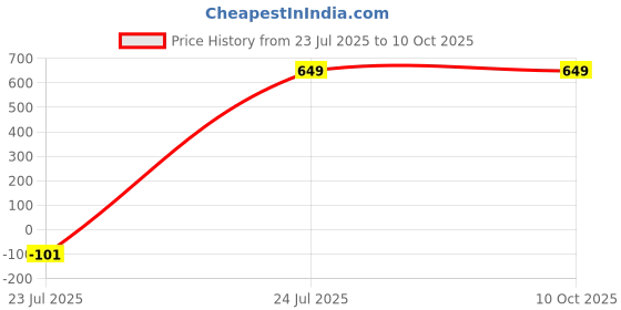 myntra.com CLINT Printed Shirt With Trouser Co-Ords clint Price History Graph from 23 Jul 2025 to 9 Oct 2025