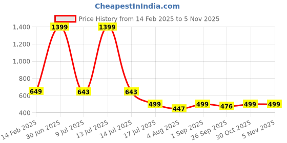 myntra.com CLINT Women Printed Night suit clint Price History Graph from 14 Feb 2025 to 2 Nov 2025