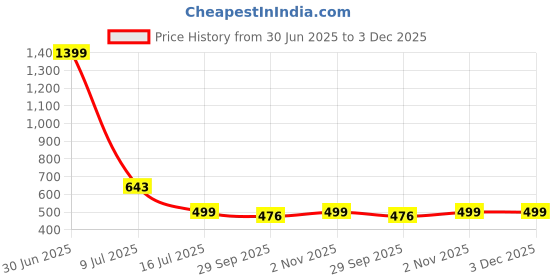 myntra.com CLINT Women Printed Night suit clint Price History Graph from 30 Jun 2025 to 3 Dec 2025