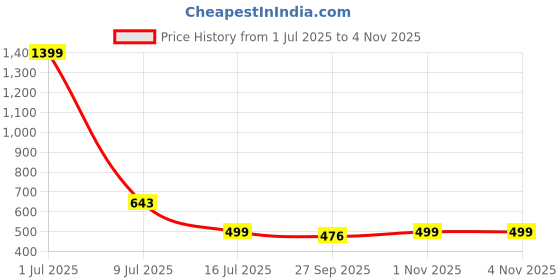 myntra.com CLINT Women Printed Night suit clint Price History Graph from 1 Jul 2025 to 3 Nov 2025
