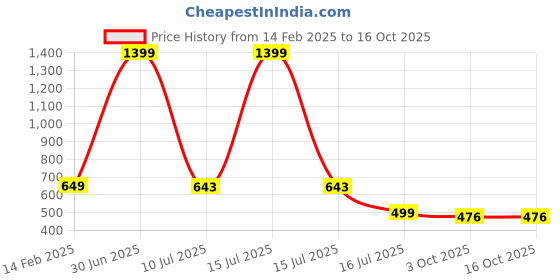 myntra.com CLINT Women Printed T-shirt with Pyjamas clint Price History Graph from 14 Feb 2025 to 16 Oct 2025