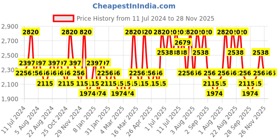 myntra.com CLIO Kill Cover 2-Pcs Mesh Glow Cushion SPF50+ - 15g Each - Lingerie 02 clio Price History Graph from 11 Jul 2024 to 28 Nov 2025