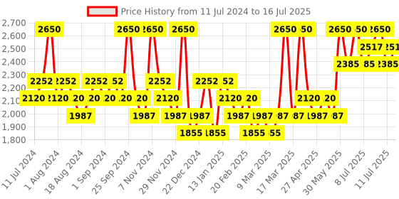 myntra.com CLIO Kill Cover Founwear Foundation SPF 30 PA+++ - 38g - Ginger 04 clio Price History Graph from 11 Jul 2024 to 11 Jul 2025