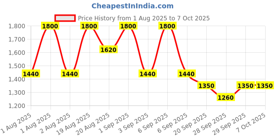 myntra.com CLIO Kill Cover Mesh Glow Cushion Mini Foundation With SPF 50+ - 5g - 3 Linen clio Price History Graph from 1 Aug 2025 to 6 Oct 2025
