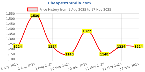 myntra.com CLIO Kill Lash Superproof Mascara 7ml - 01 clio Price History Graph from 1 Aug 2025 to 16 Nov 2025
