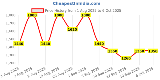 myntra.com CLIO Kill Over Mesh Glow Cushion Mini Foundation With SPF 50+ - 5g - 4 Ginger clio Price History Graph from 1 Aug 2025 to 6 Oct 2025