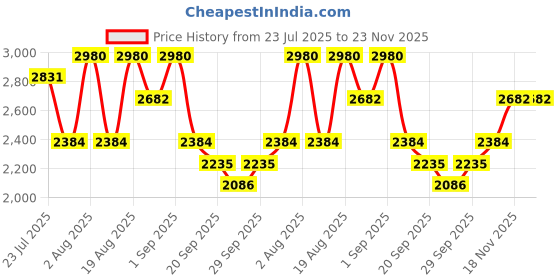 myntra.com CLIO Pro Eye Palette Air - 7 g Shade - 02 Rose Connect clio Price History Graph from 23 Jul 2025 to 23 Nov 2025