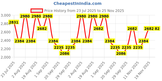 myntra.com CLIO Pro Eye Palette Air - 7 g Shade - 04 Pink Pairing clio Price History Graph from 23 Jul 2025 to 24 Nov 2025