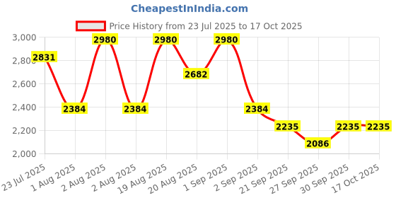 myntra.com CLIO Pro Eye Palette Air - 7 g Shade - 05 Orchid Cloud clio Price History Graph from 23 Jul 2025 to 16 Oct 2025