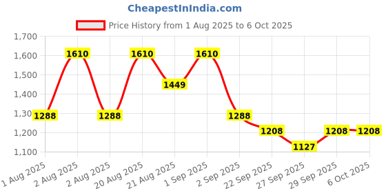 myntra.com CLIO Set Of 3 Crystal Glam Lip Gloss- 3.2 ml Each - Honey Cherry 03 clio Price History Graph from 1 Aug 2025 to 6 Oct 2025