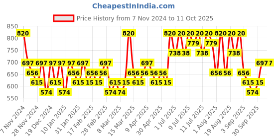 myntra.com CLIO Sharp So Simple Waterproof Pencil Eyeliner - 14 gM - Creamy Ivory 007 clio Price History Graph from 7 Nov 2024 to 10 Oct 2025