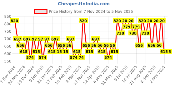 myntra.com CLIO Sharp So Simple Waterproof Pencil Liner- 14 gm - Dark Brown 04 clio Price History Graph from 7 Nov 2024 to 5 Nov 2025