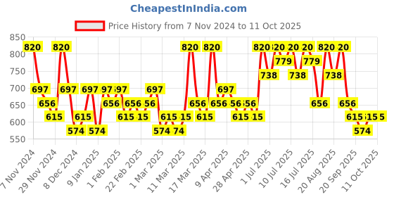 myntra.com CLIO Sharp So Simple Waterproof Pencil Liner- 14 gm -  Vanilla Beige 006 clio Price History Graph from 7 Nov 2024 to 11 Oct 2025