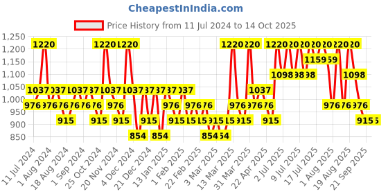 myntra.com CLIO Superproof Long Lasting Pen Liner 0.55 ml - Kill Black 01 clio Price History Graph from 11 Jul 2024 to 13 Oct 2025