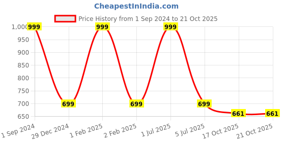 myntra.com CLIO'S HERITAGE STORE 2 Pcs Blue Textured Ceramic Coffee Mugs - 300 ML Each clio's heritage store Price History Graph from 1 Sep 2024 to 20 Oct 2025