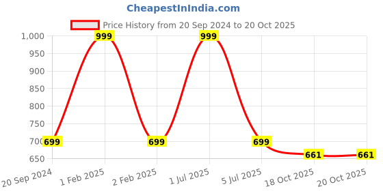 myntra.com CLIO'S HERITAGE STORE 2 Pcs Maroon & Grey Textured Ceramic Coffee Mugs - 300 ML Each clio's heritage store Price History Graph from 20 Sep 2024 to 20 Oct 2025