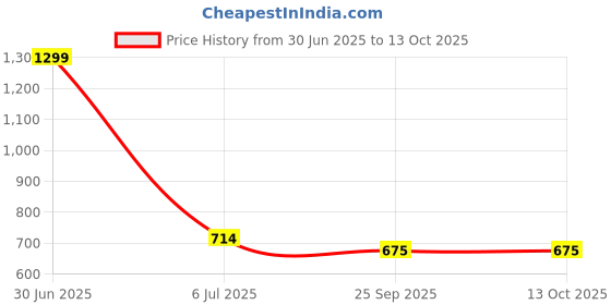 myntra.com CLIO'S HERITAGE STORE Beige 4 Pieces Printed Ceramic Matte Cups 300 ml Each clio's heritage store Price History Graph from 30 Jun 2025 to 13 Oct 2025