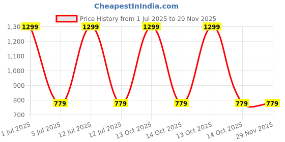 myntra.com CLIO'S HERITAGE STORE Beige & Brown Striped 210 TC Queen Bedsheet with 2 Pillow Covers clio's heritage store Price History Graph from 1 Jul 2025 to 28 Nov 2025