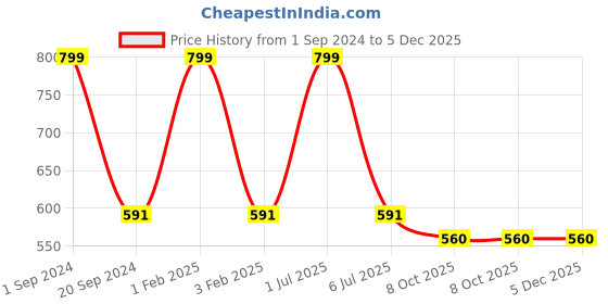 myntra.com CLIO'S HERITAGE STORE Black 2 Pieces Textured Ceramic Matte Coffee Mugs 300 Ml Each clio's heritage store Price History Graph from 1 Sep 2024 to 5 Dec 2025