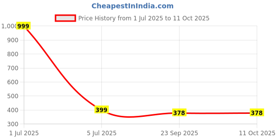 myntra.com CLIO'S HERITAGE STORE Black Handcrafted Solid Ceramic Glossy Mugs Set of Cups and Mugs clio's heritage store Price History Graph from 1 Jul 2025 to 11 Oct 2025