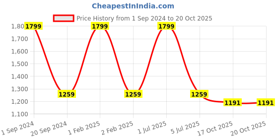 myntra.com CLIO'S HERITAGE STORE Blue & Beige 6 Pieces Ceramic Glossy Mugs 150 ml Each clio's heritage store Price History Graph from 1 Sep 2024 to 19 Oct 2025