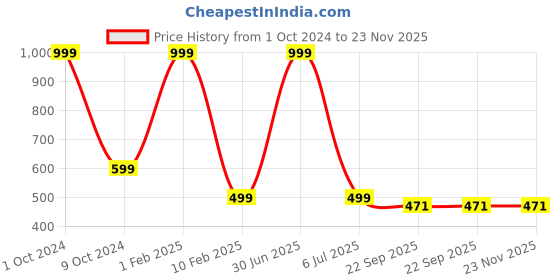 myntra.com CLIO'S HERITAGE STORE Blue & Black 2Pcs Handcrafted Ceramic Glossy Mugs 300ml Each clio's heritage store Price History Graph from 1 Oct 2024 to 22 Nov 2025